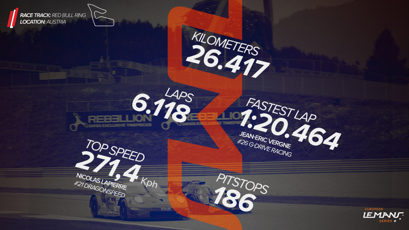 4 Hours of the Red Bull Ring: after race statistics