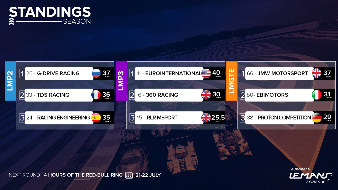 Classification standings after Monza