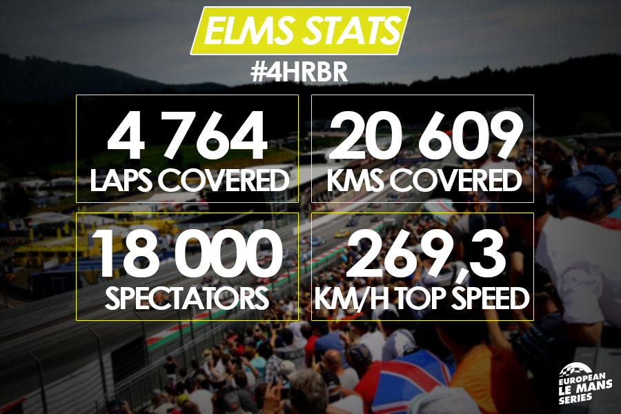 4 Heures du Red Bull Ring : les statistiques après course