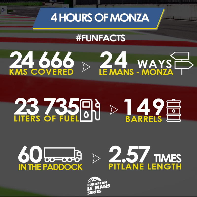 4 Hours of Monza - Fun facts