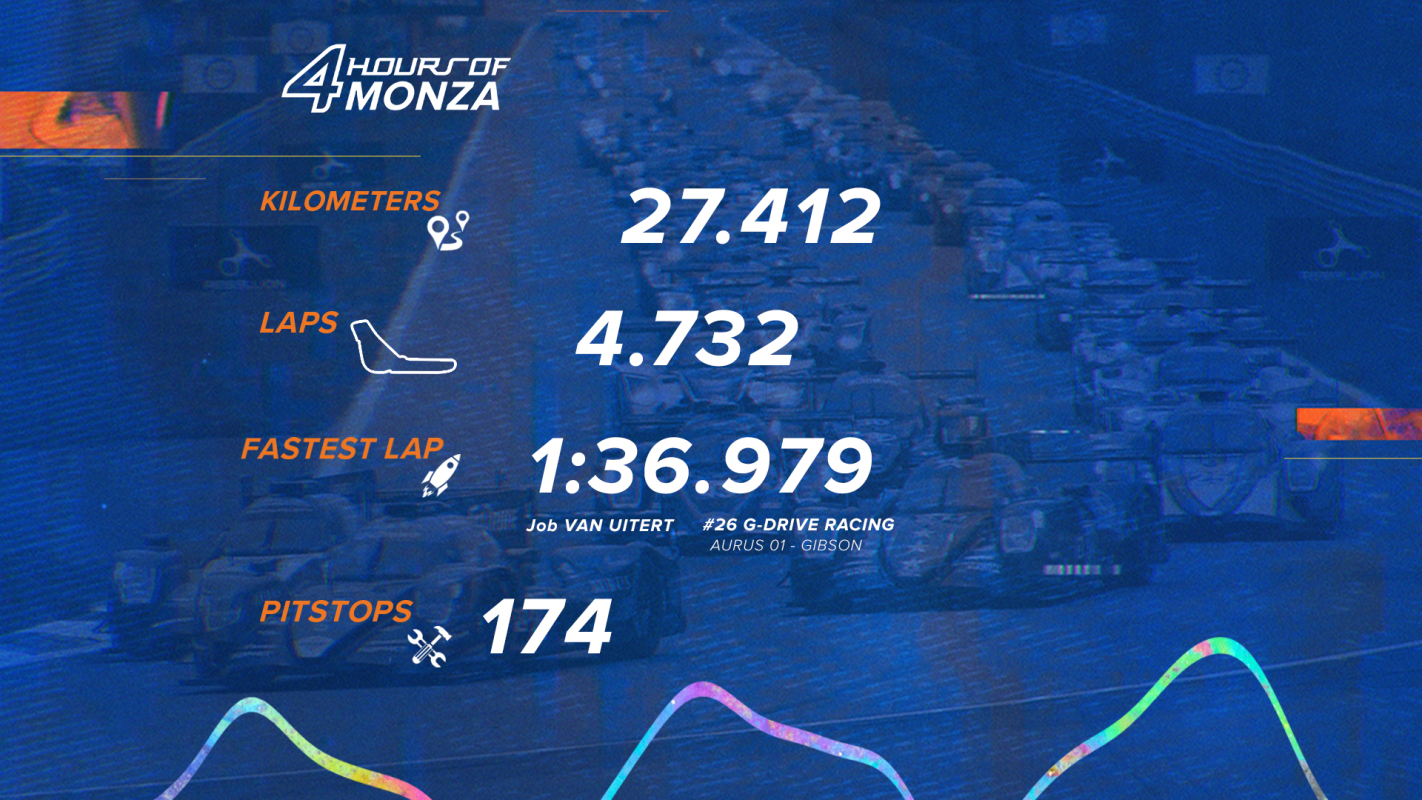 Les 4 Heures de Monza en chiffres