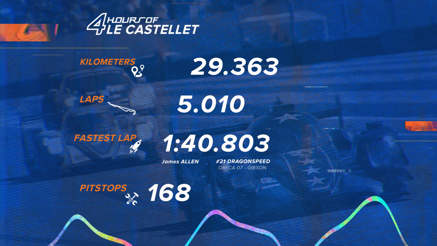 Les 4 Heures du Castellet en chiffres