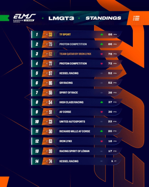 The battle went right down to the chequered flag of the final round! 🙌 That’s why we love LMGT3. 🏆 4