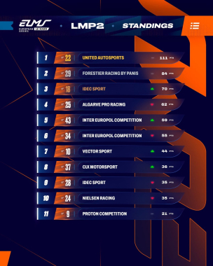 24 hours of racing later. These are our final standings in the LMP2 category. 👀 🏆 4 Hours of Barcelo