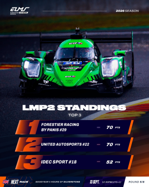 Zero margins, close gaps, new leaders. 🤯 All cards have been reshuffled after yesterday’s race at Sp