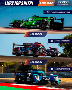 Less than 0.1 seconds separate the LMP2 Top 3! 🤯 And guess what? Those same three teams are also lea
