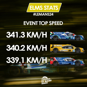 Le Mans : Les voitures ELMS les plus rapides lors des tests