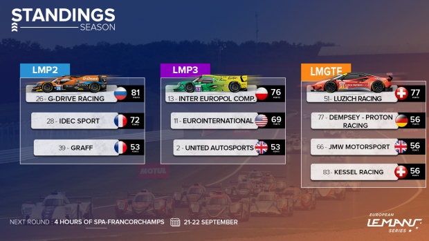 Spa-Francorchamps : la course aux titres s’intensifie