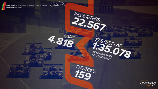 Statistiques des 4 Heures de Portimão